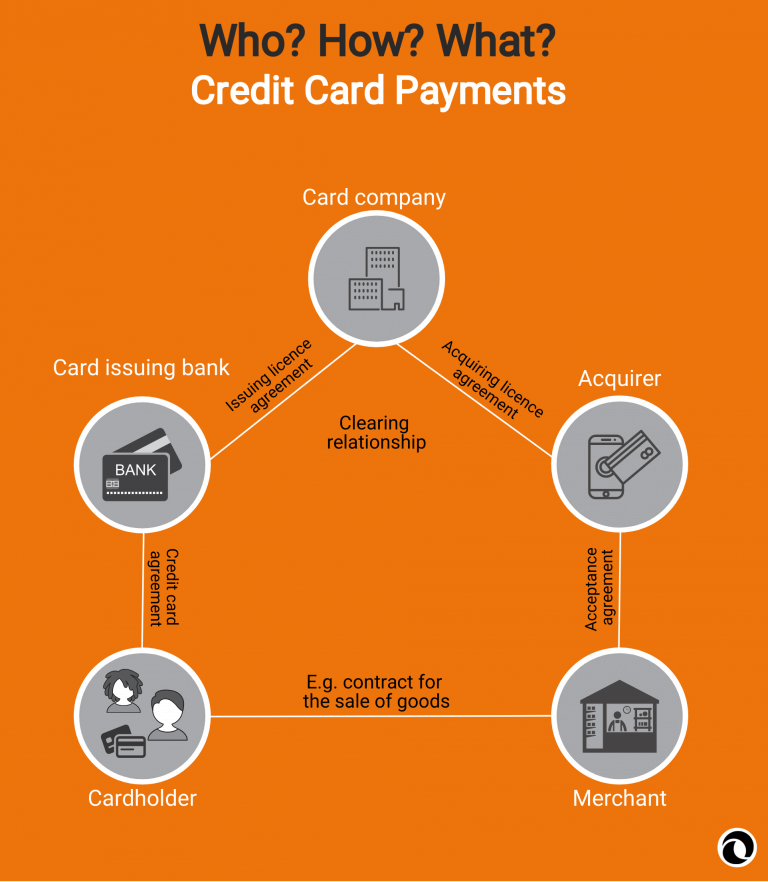 how-does-a-credit-card-payment-work-paytechlaw-explains