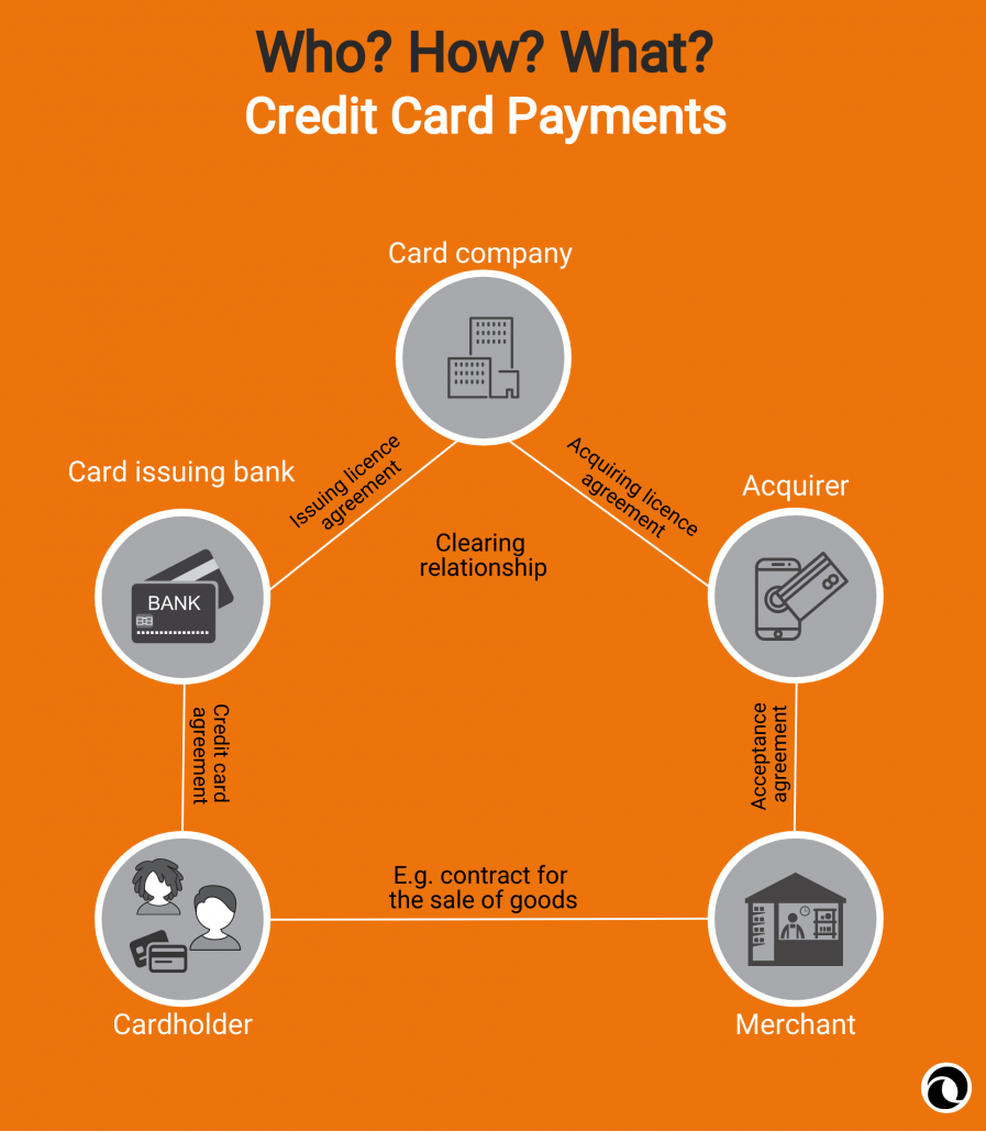 How does a credit card payment work? PayTechLaw explains