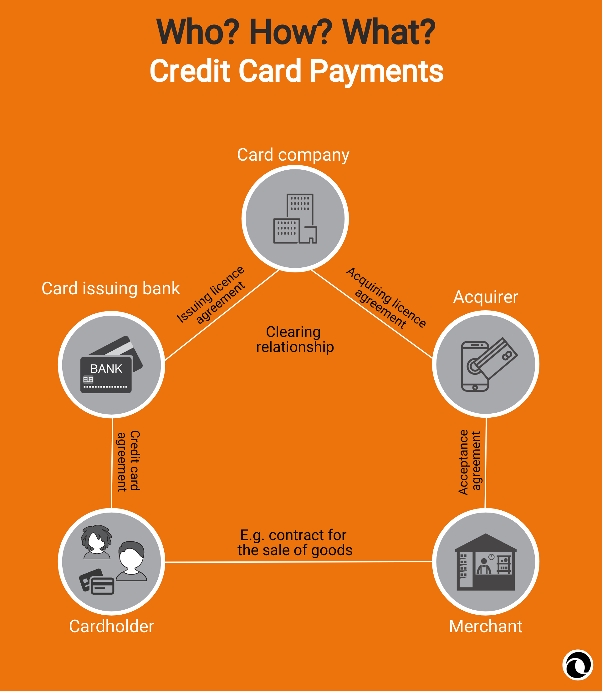 how-does-a-credit-card-payment-work-paytechlaw-explains