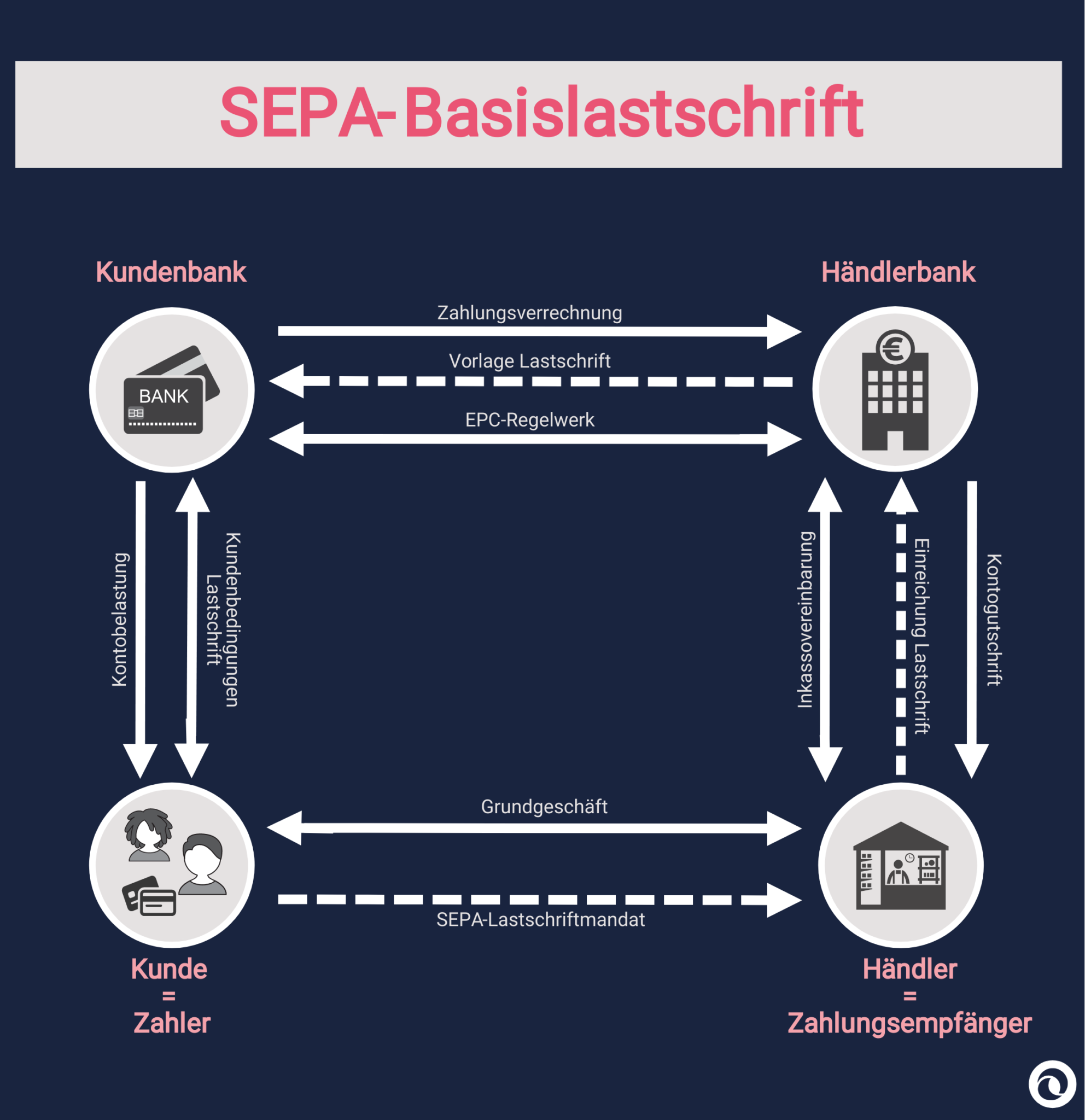 Wie Funktioniert Bezahlen Per SEPA-Basislastschrift?